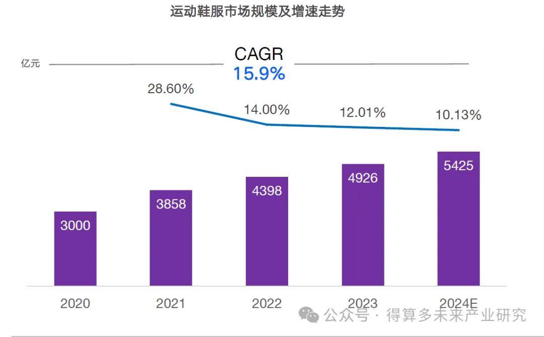 现状及趋势（附60页报告）千亿球友会网站运动鞋市场