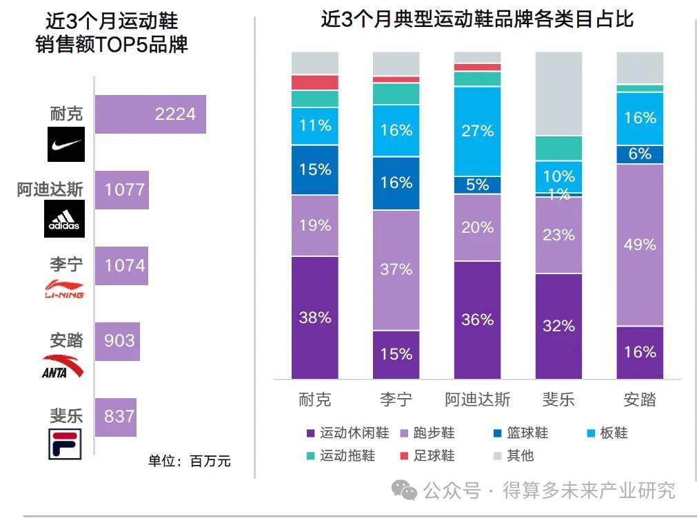 现状及趋势（附60页报告）千亿球友会网站运动鞋市场(图5)