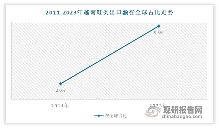 发展前景预测报告（2024-2031年）球友会中国运动鞋代工行业现状深度研究与(图1)