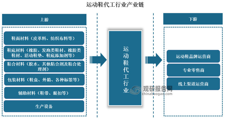 发展前景预测报告（2024-2031年）球友会中国运动鞋代工行业现状深度研究与(图3)