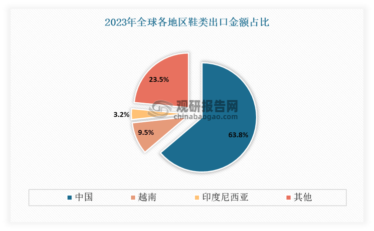 发展前景预测报告（2024-2031年）球友会中国运动鞋代工行业现状深度研究与(图9)