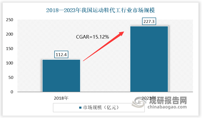 发展前景预测报告（2024-2031年）球友会中国运动鞋代工行业现状深度研究与(图8)